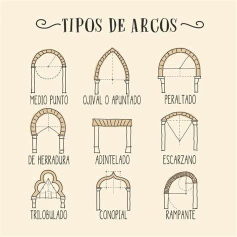 Tipos De Arcos Arquitectura